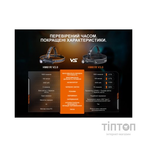 Ліхтар Fenix HM61R V3.0 (HM61RV30)