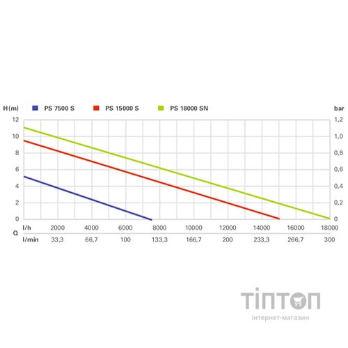 Заглибний насос Metabo PS 7500 S (0250750000)