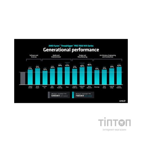 Процесор AMD Ryzen Threadripper PRO 7975WX (100-100000453WOF)