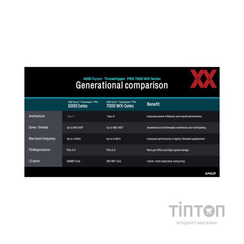 Процесор AMD Ryzen Threadripper PRO 7975WX (100-100000453WOF)