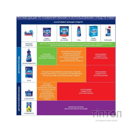 Таблетки для посудомийних машин Finish All in 1 65 шт. (5900627066654/5908252011551)