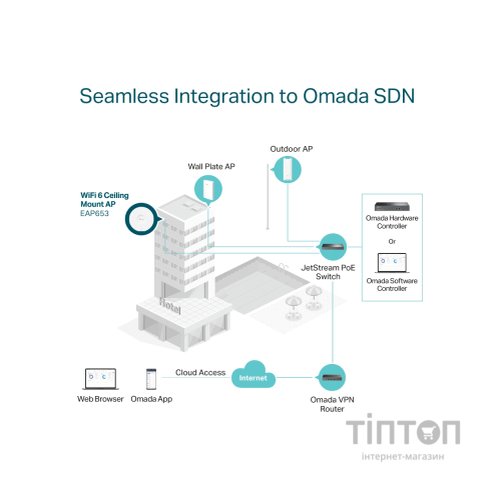 Точка доступу Wi-Fi TP-Link EAP653