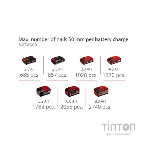 Цвяхозабивач Einhell FIXETTO 18/50 N, PXC, 18В, 500 цвяхів в комплекті (50мм), LED (без АКБ і ЗП) (4257795)