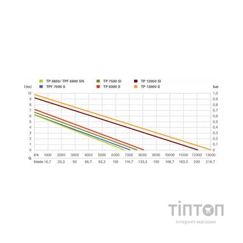 Заглибний насос Metabo TP 6600 (0250660000)