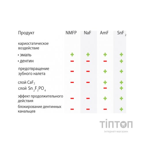 Зубна паста Dr. Wild Emofluor Daily Care зі стабілізованим фторидом олова 75 мл (7611841701686)