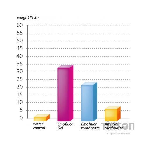 Зубна паста Dr. Wild Emofluor Daily Care зі стабілізованим фторидом олова 75 мл (7611841701686)