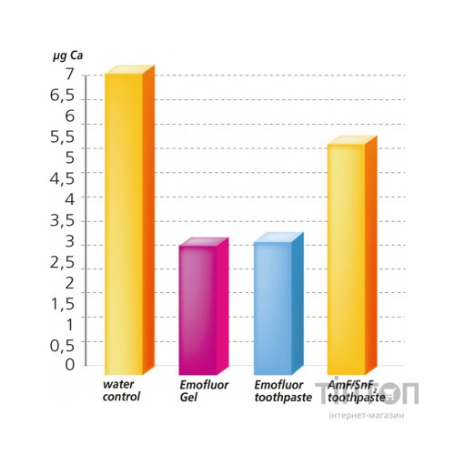 Зубна паста Dr. Wild Emofluor Daily Care зі стабілізованим фторидом олова 75 мл (7611841701686)